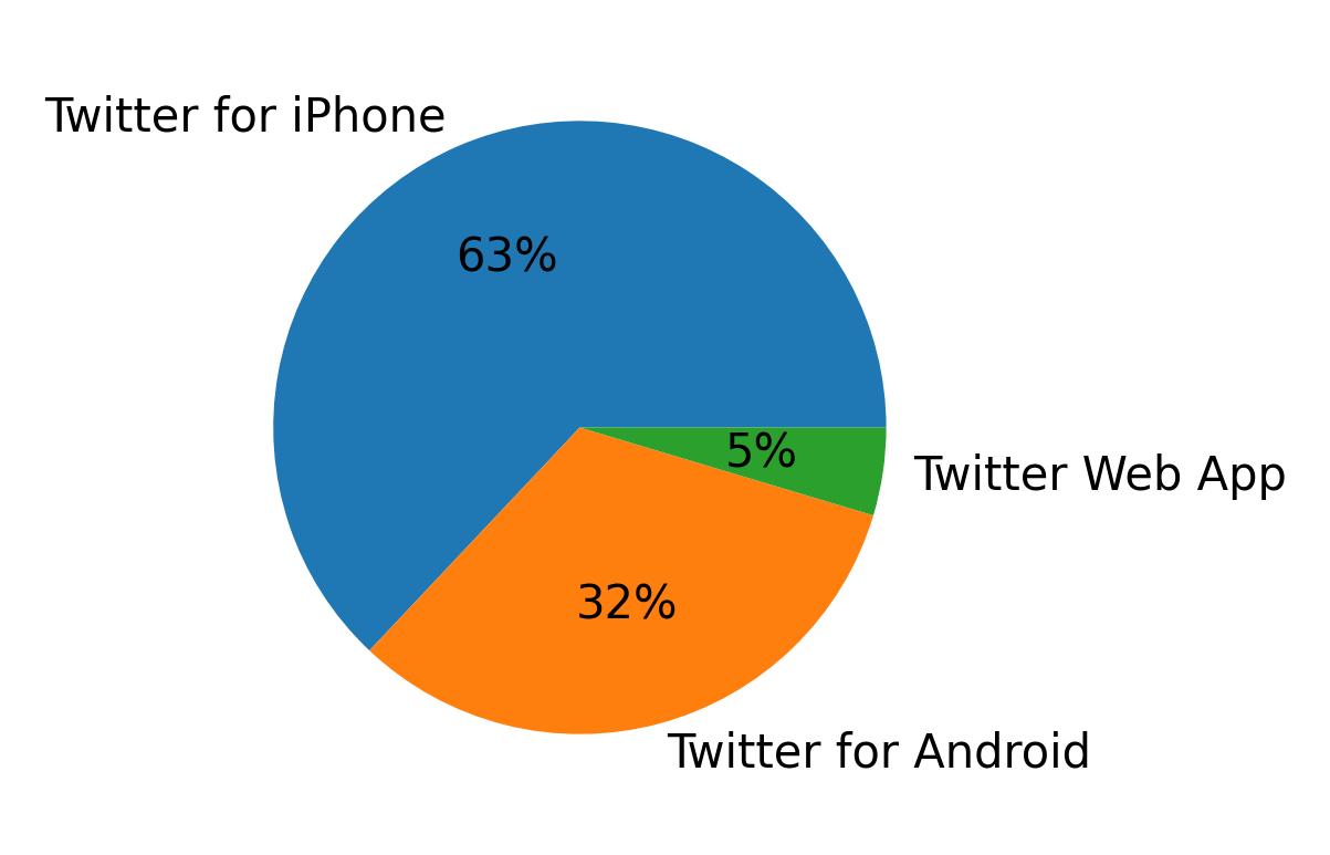Dispositivos utilizados para tweetar