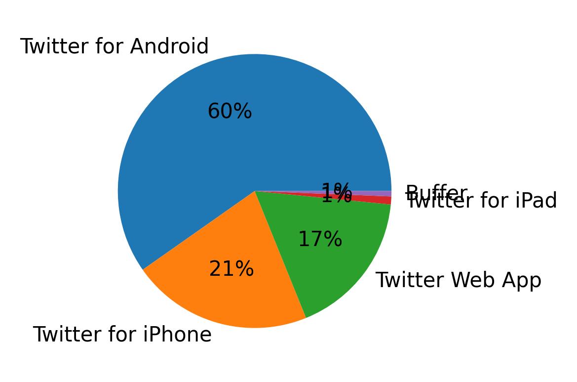 Devices used to tweet