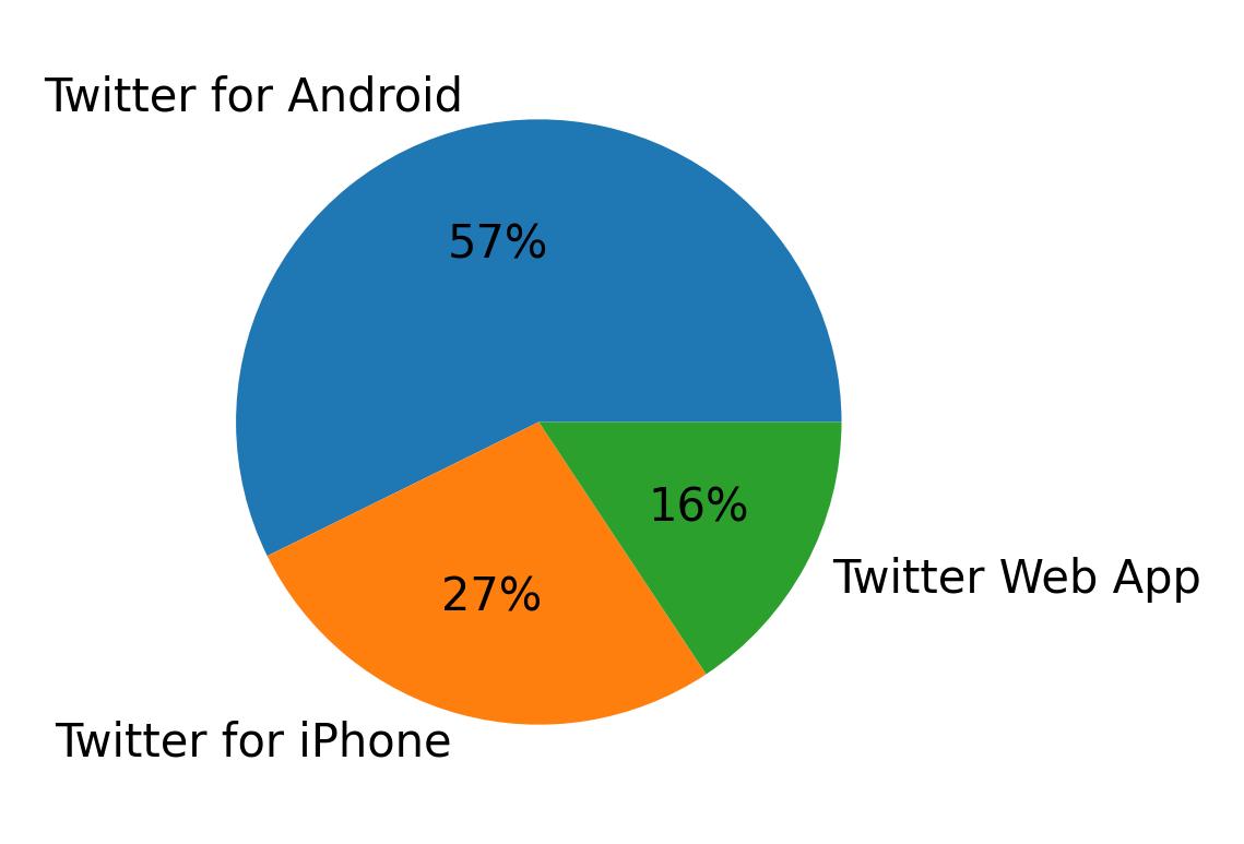 Devices used to tweet