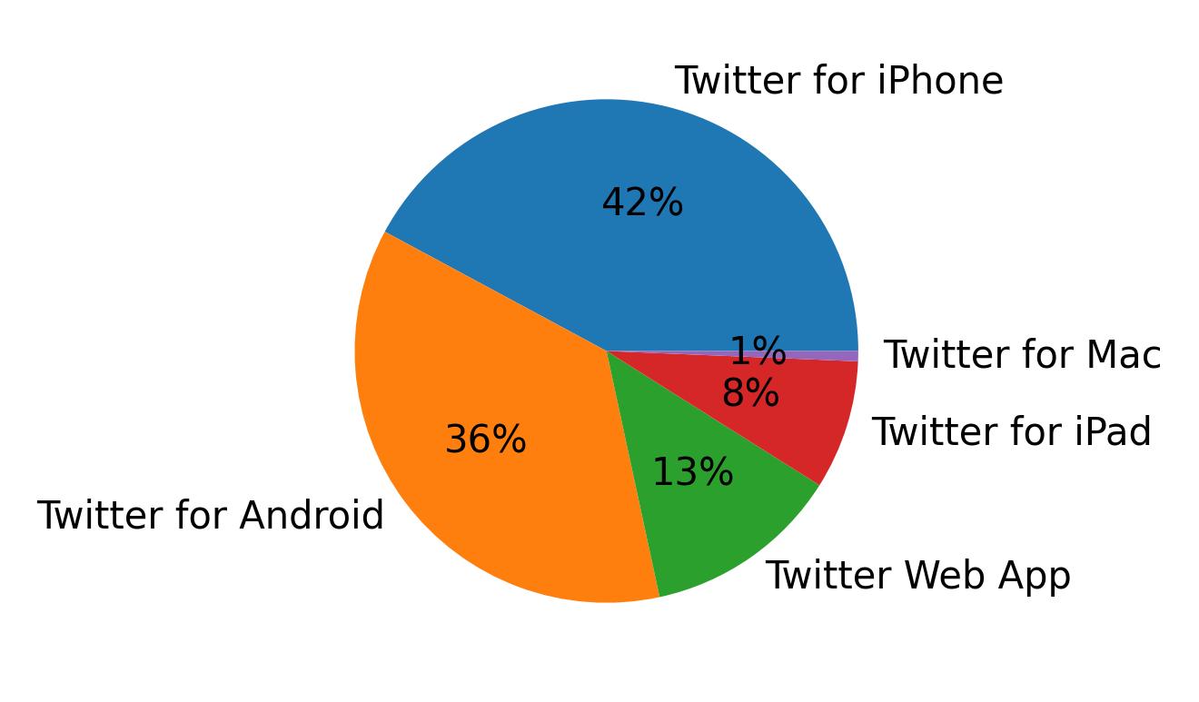 Dispositivos utilizados para tweetar