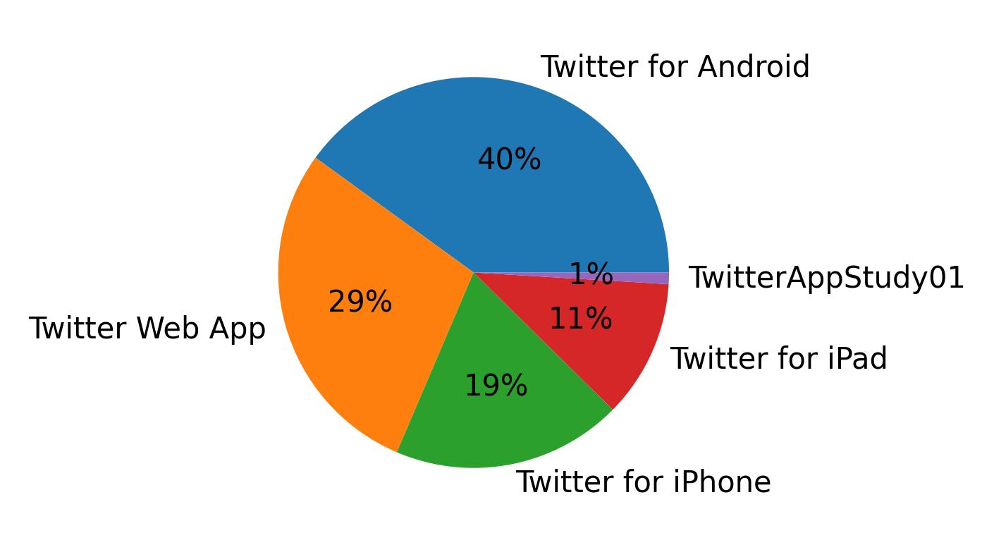 Tweet icin kullanilan cihazlar