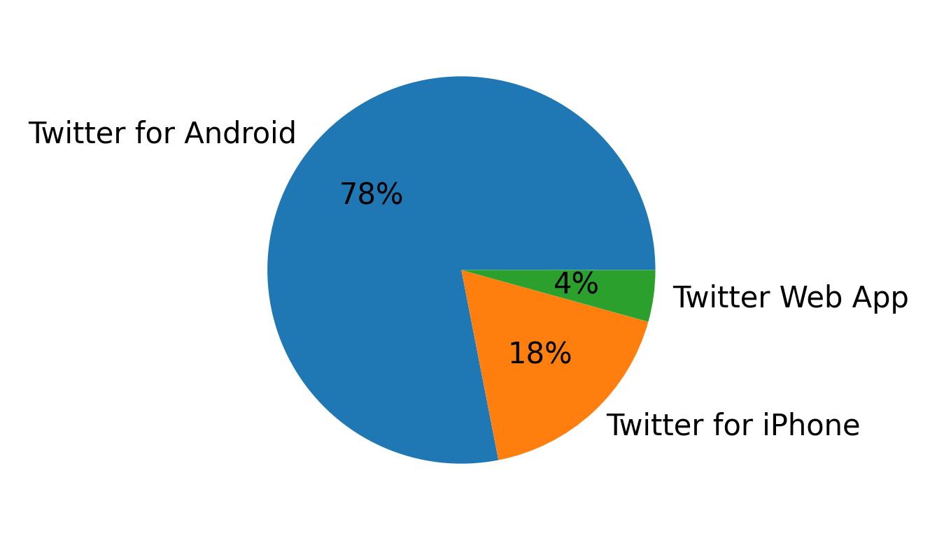 Devices used to tweet