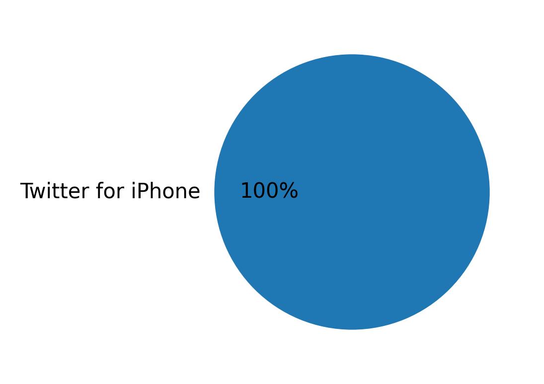 Tweet icin kullanilan cihazlar