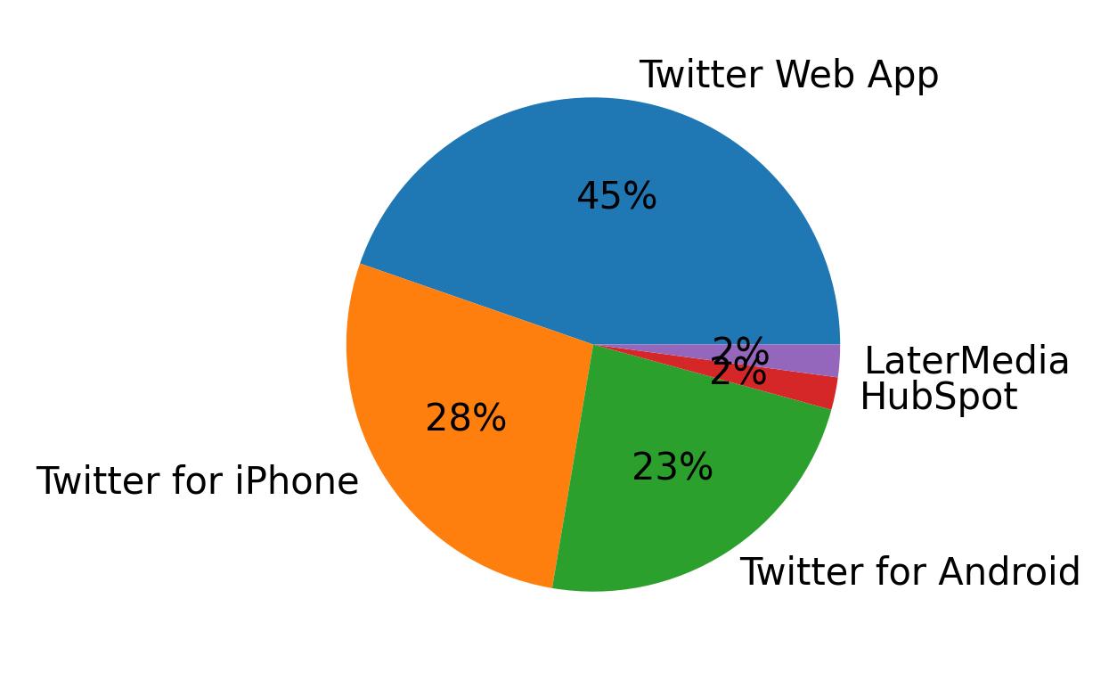 Dispositivos utilizados para tweetar
