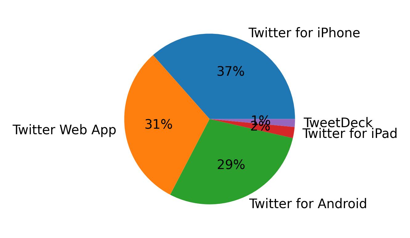 Tweet icin kullanilan cihazlar