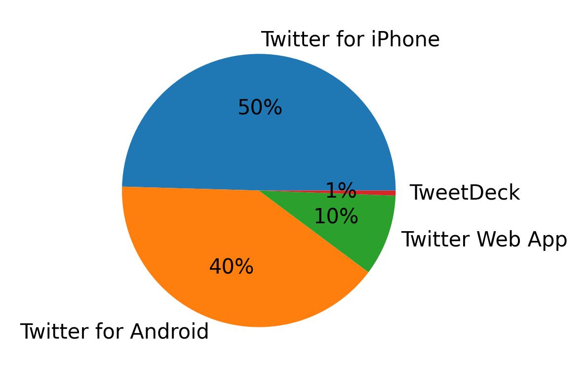 Devices used to tweet