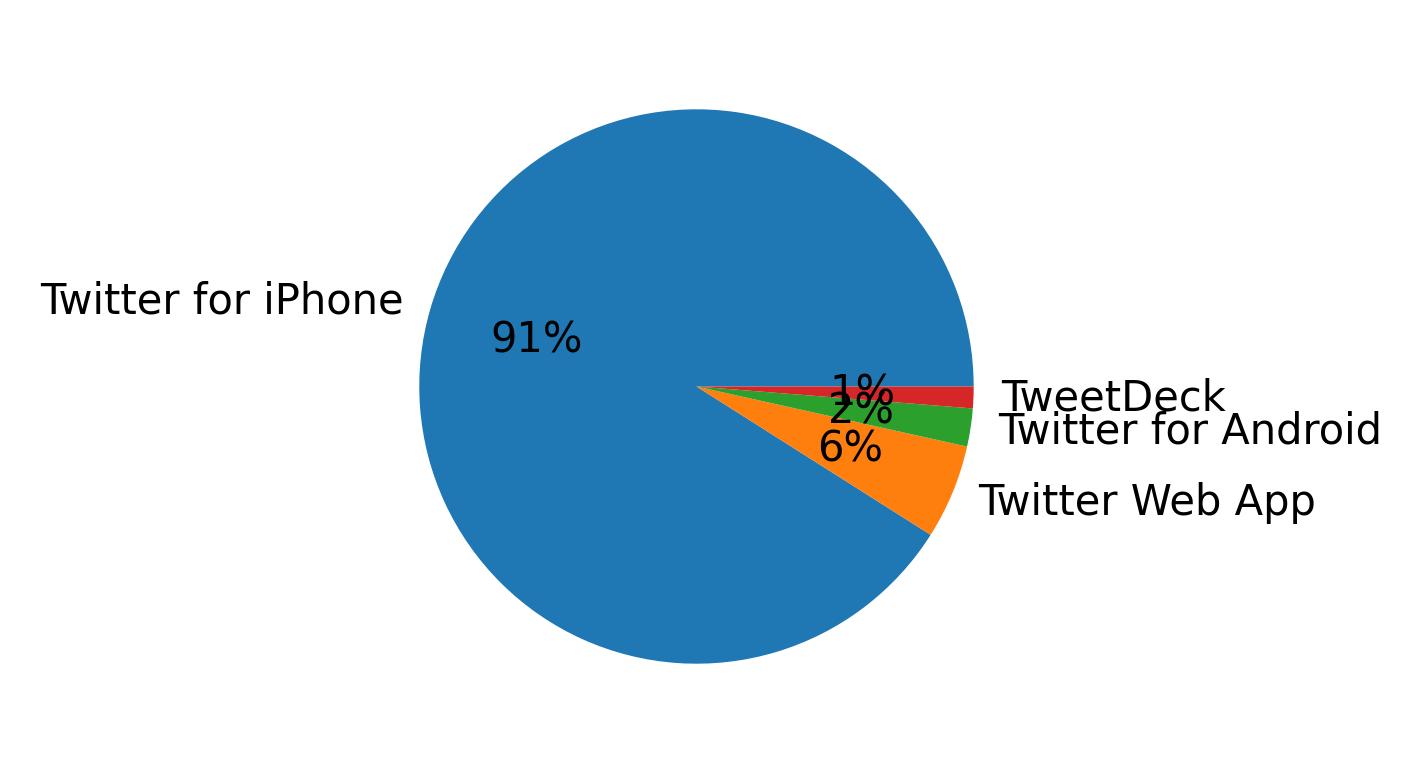 Devices distribution