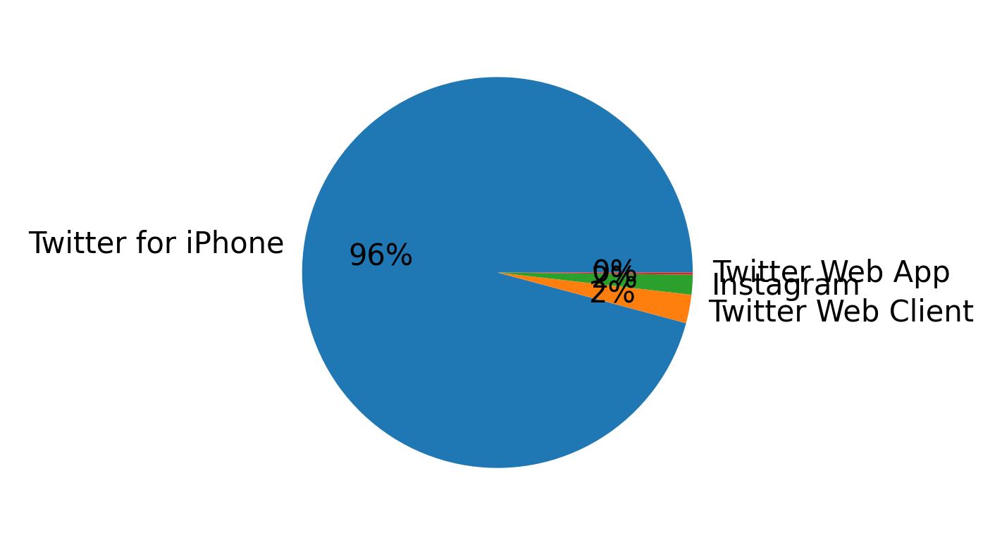 Devices distribution