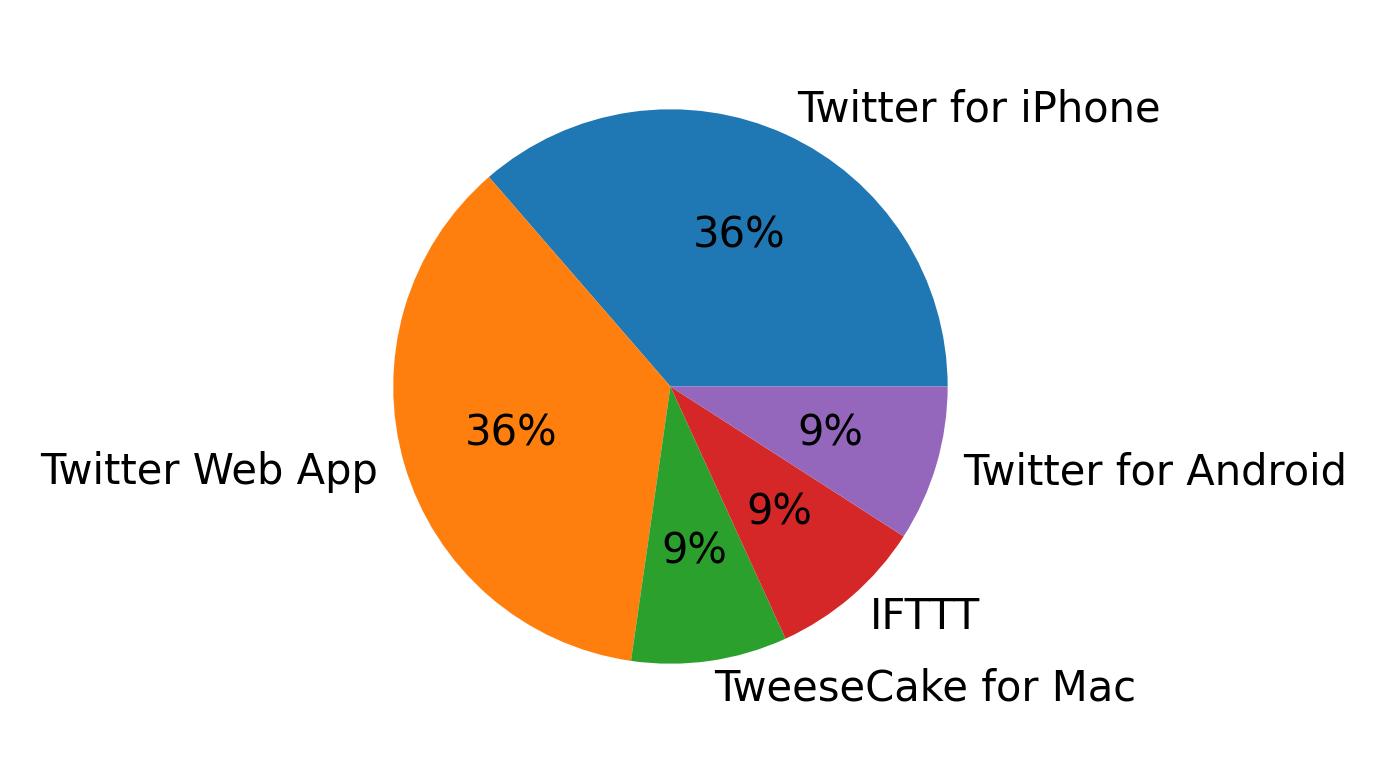 Dispositivos utilizados para tweetar