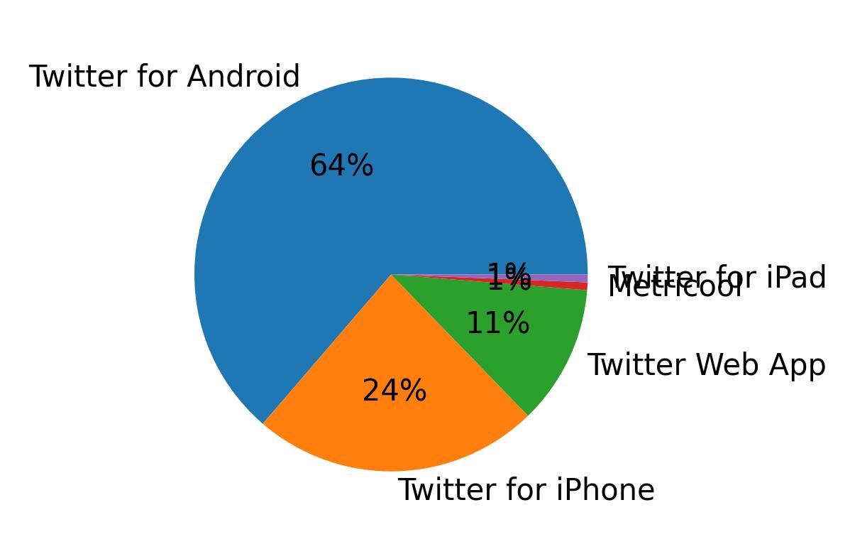 Dispositivos utilizados para tweetar