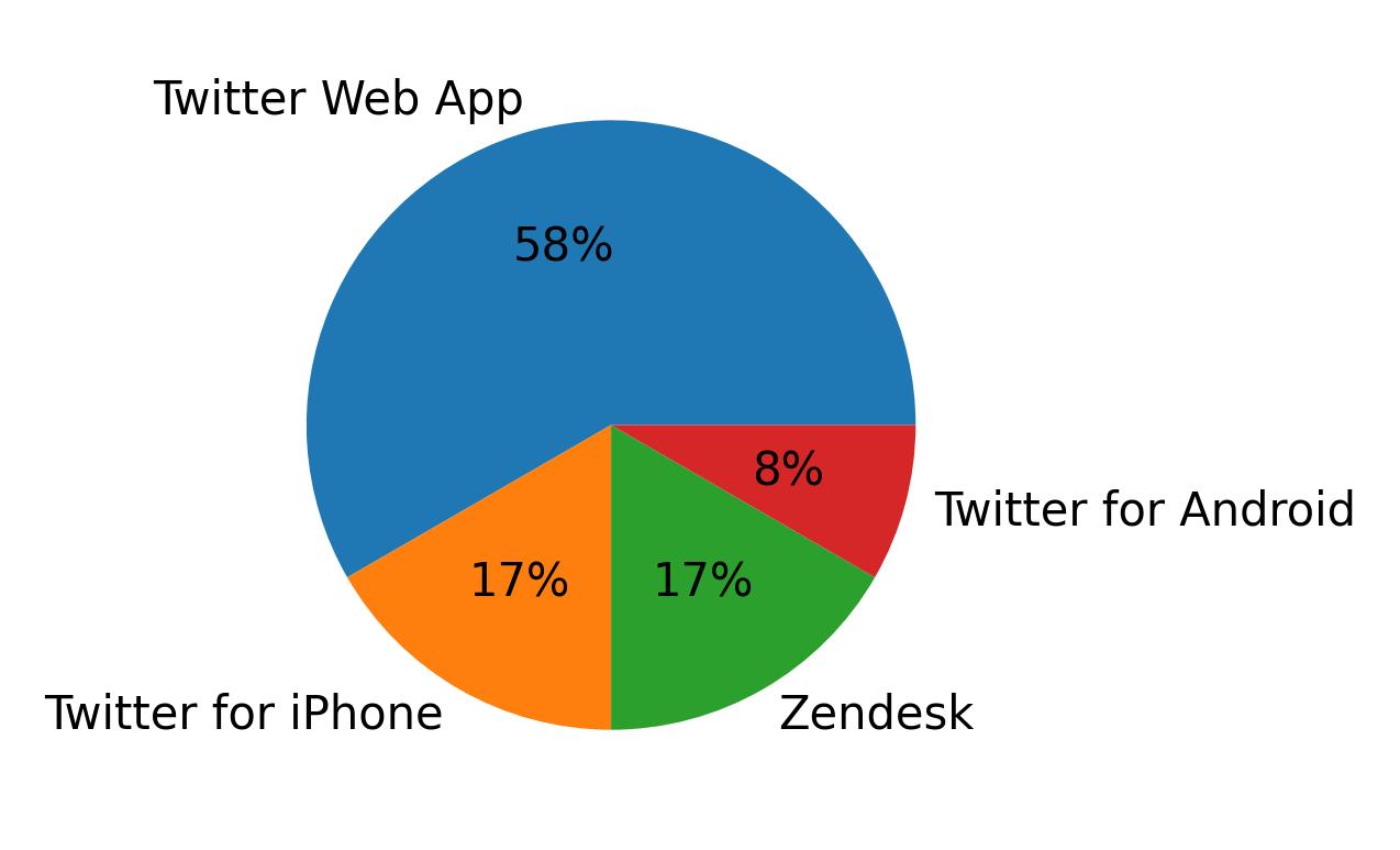 Dispositivos utilizados para tweetar