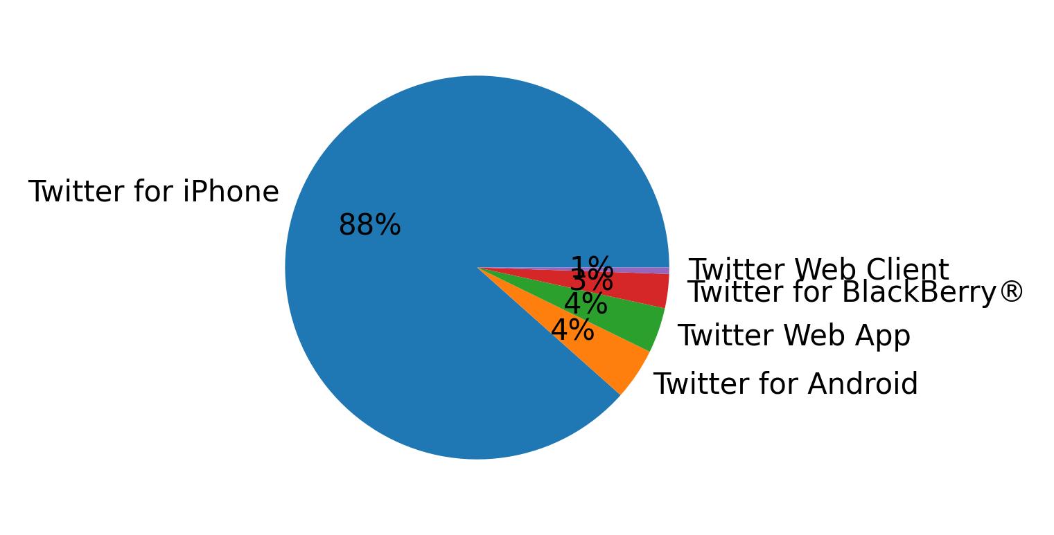 Devices distribution