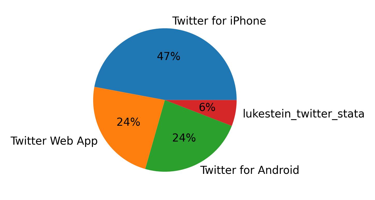 Devices used to tweet
