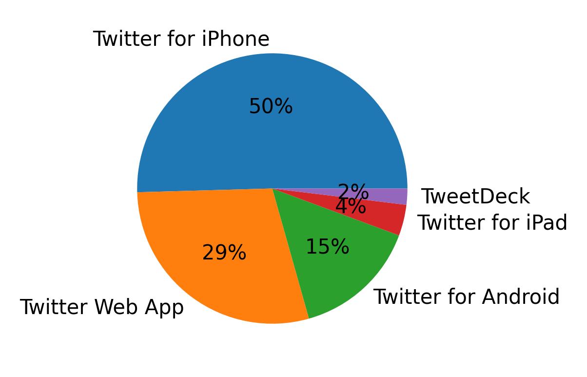 Dispositivos utilizados para tweetar