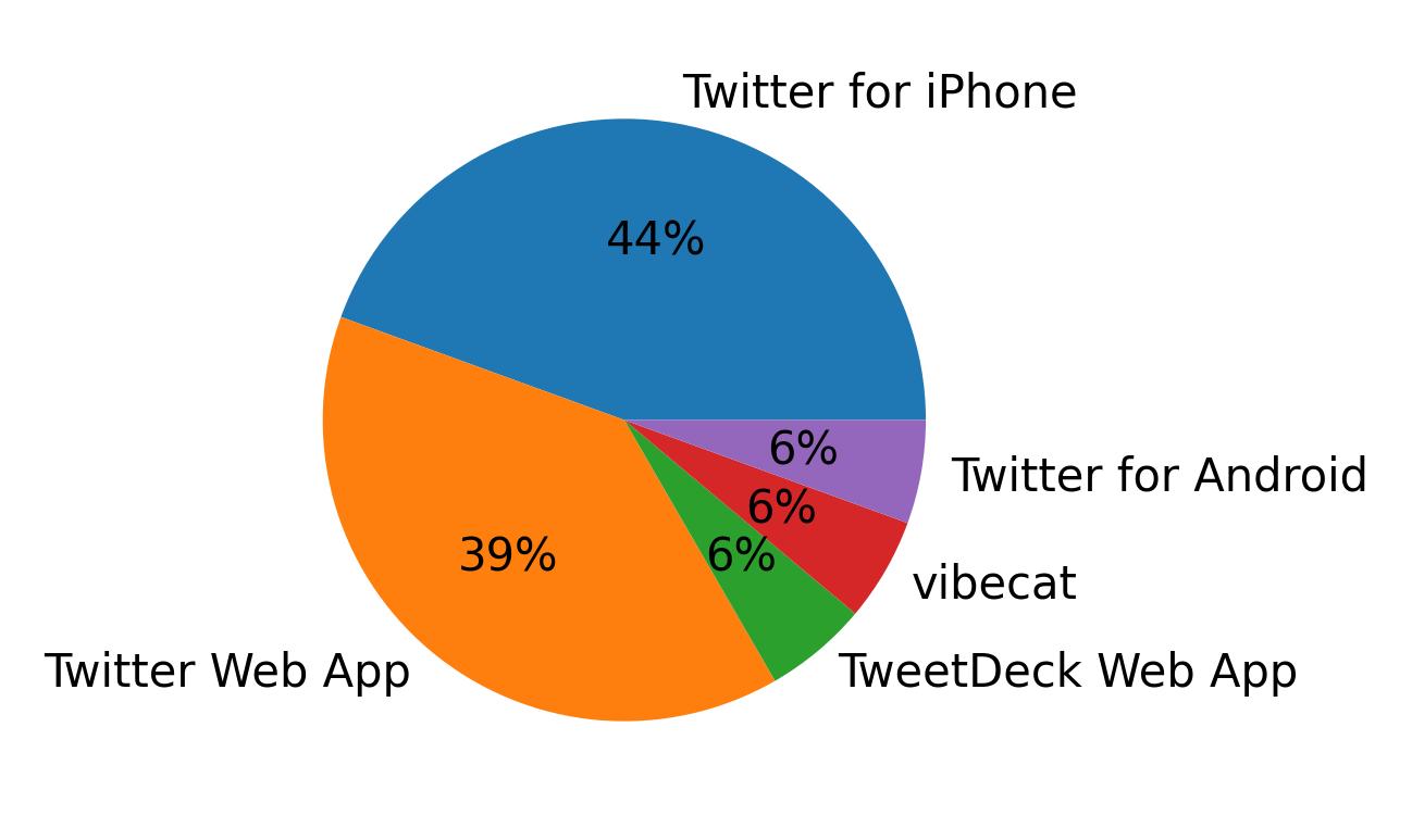 Dispositivos utilizados para tweetar