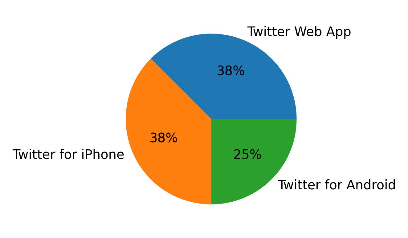 Tweet icin kullanilan cihazlar