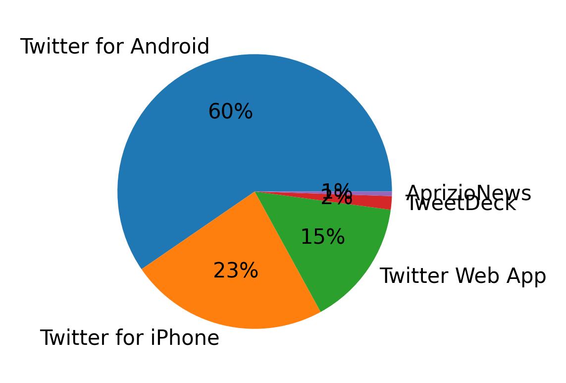 Dispositivos utilizados para tweetar