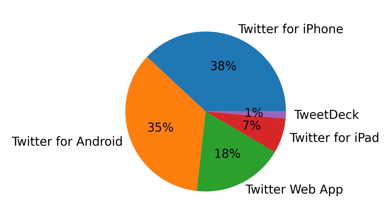 Tweet icin kullanilan cihazlar