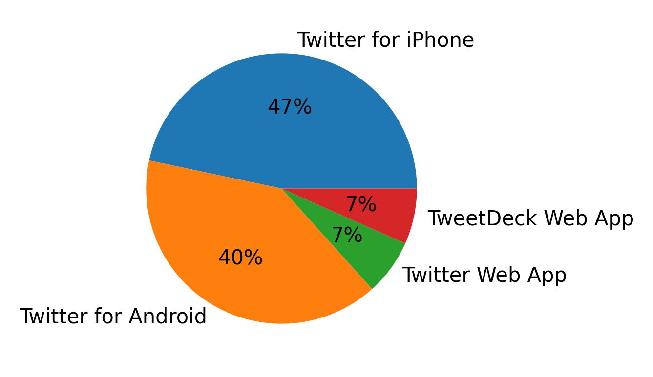 Tweet icin kullanilan cihazlar