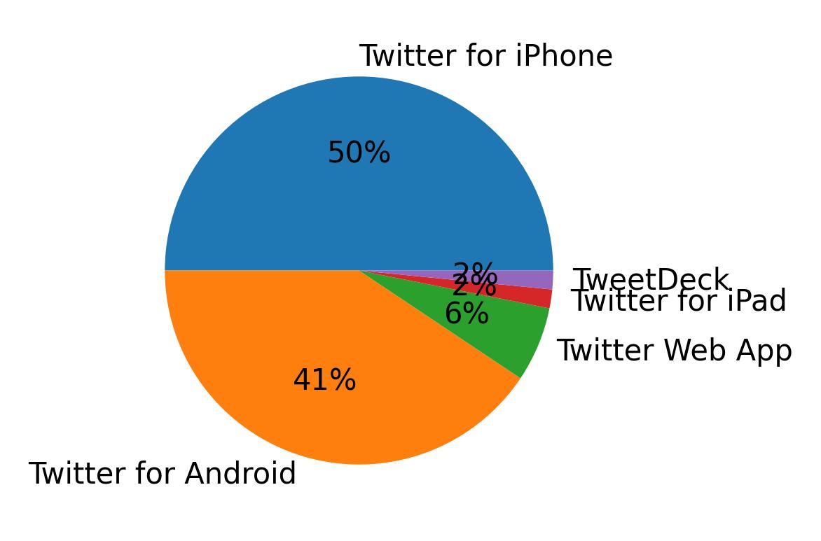 Tweet icin kullanilan cihazlar