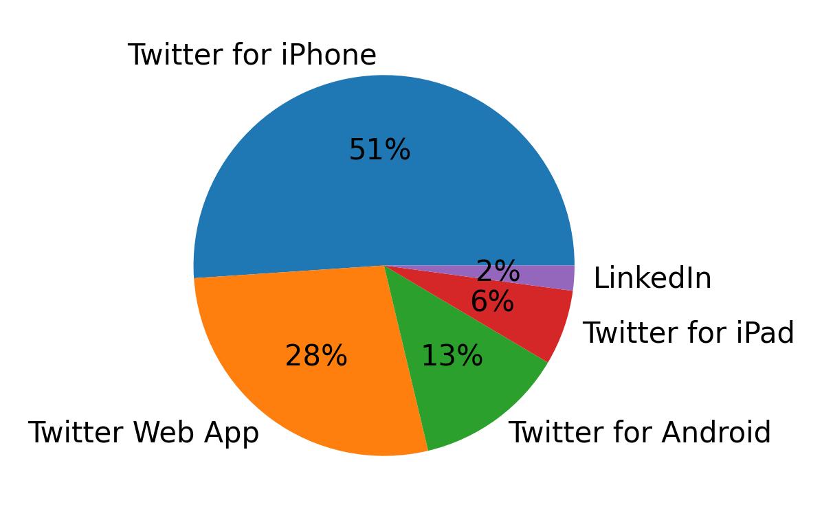 Dispositivos utilizados para tweetar