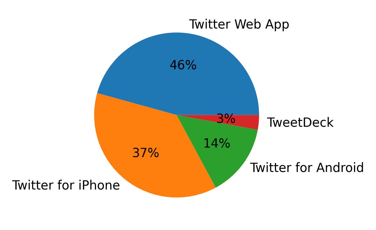 Tweet icin kullanilan cihazlar