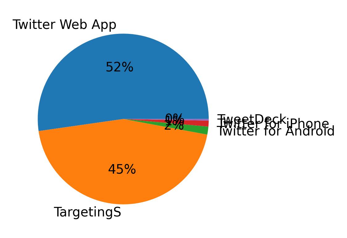 Devices distribution