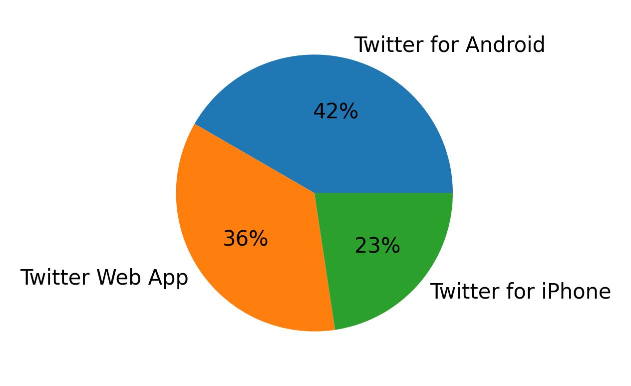 Dispositivos utilizados para tweetar