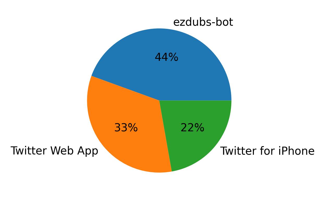Tweet icin kullanilan cihazlar