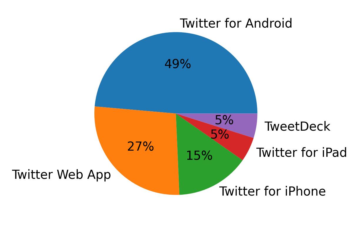 Tweet icin kullanilan cihazlar