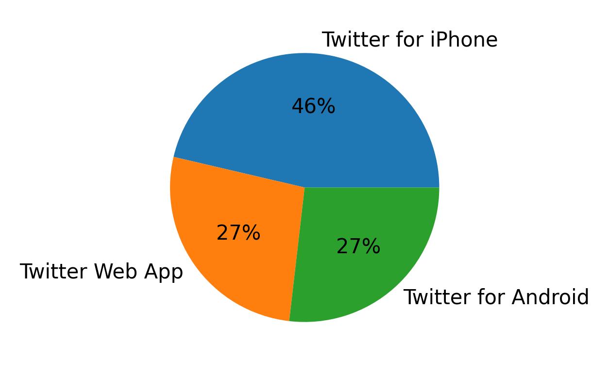 Dispositivos utilizados para tweetar