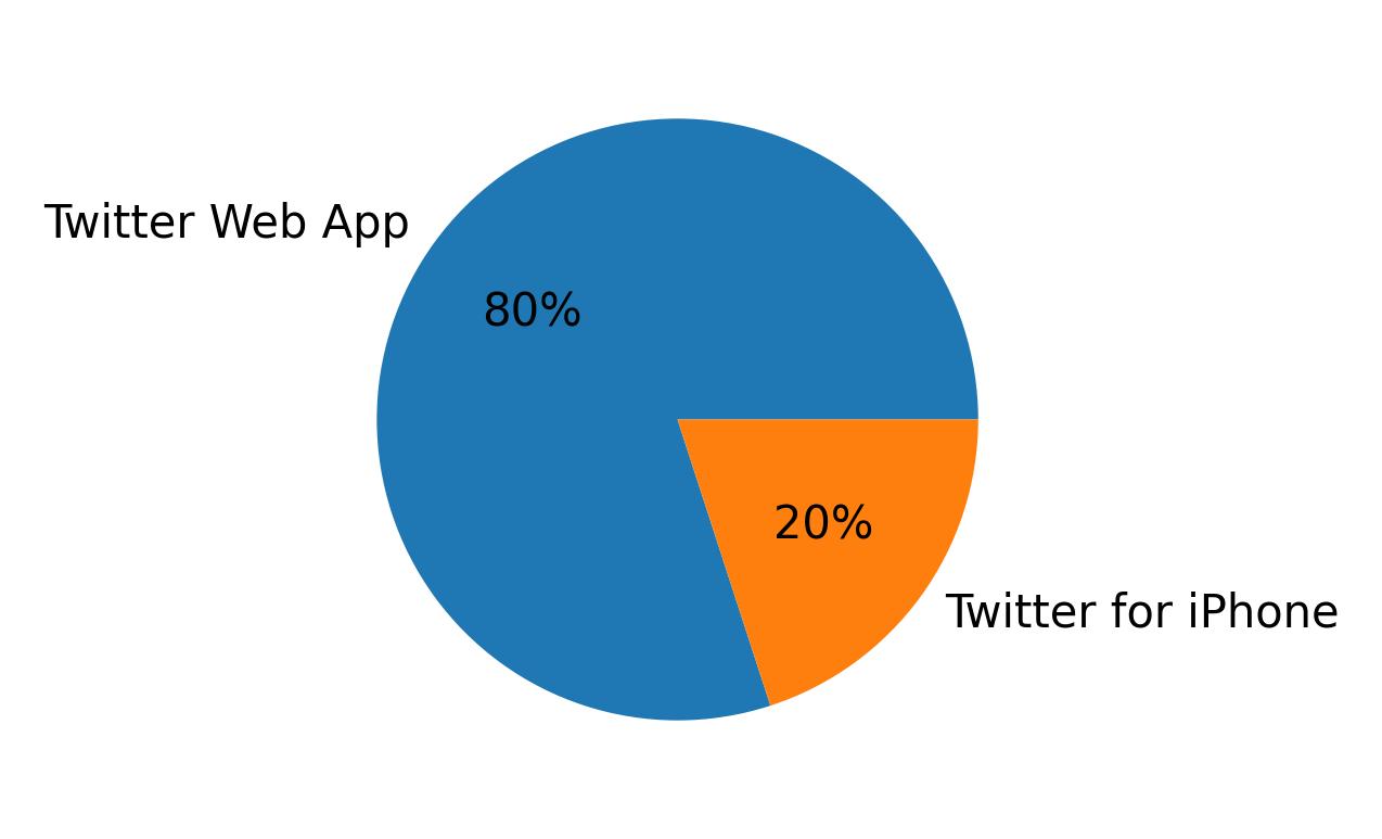 Devices used to tweet