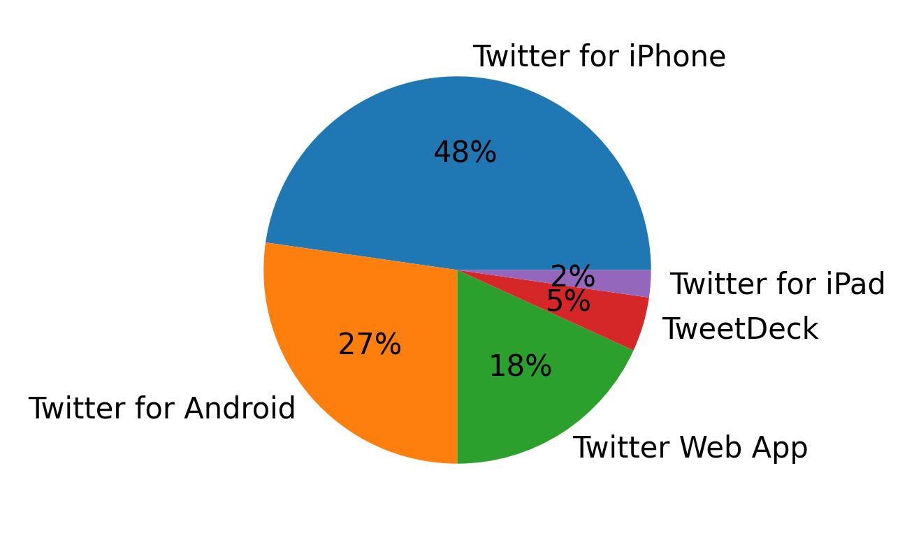 Dispositivos utilizados para tweetar