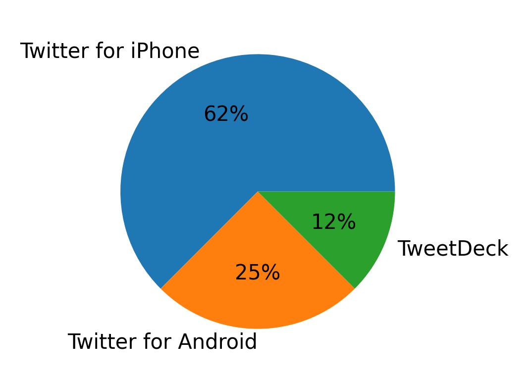 Dispositivos utilizados para tweetar