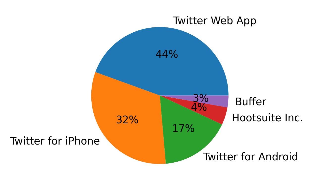 Tweet icin kullanilan cihazlar