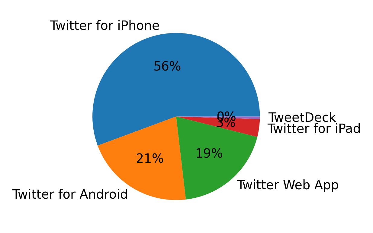 Tweet icin kullanilan cihazlar