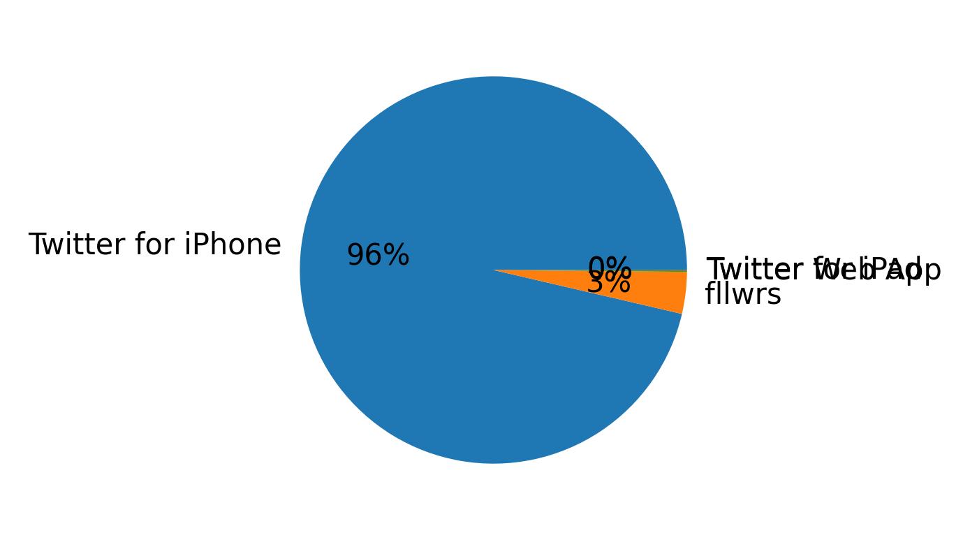Devices distribution