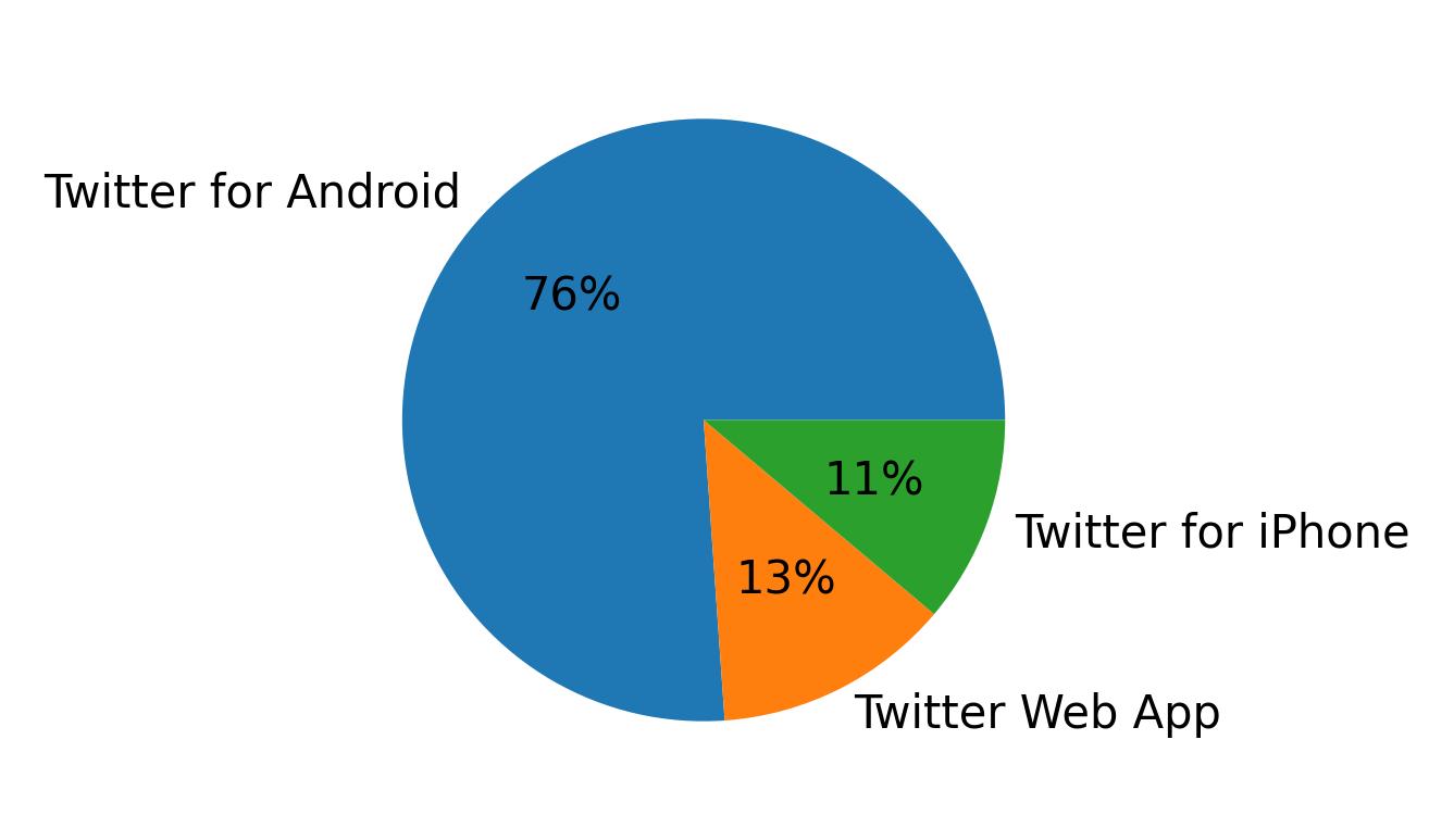 Dispositivos utilizados para tweetar