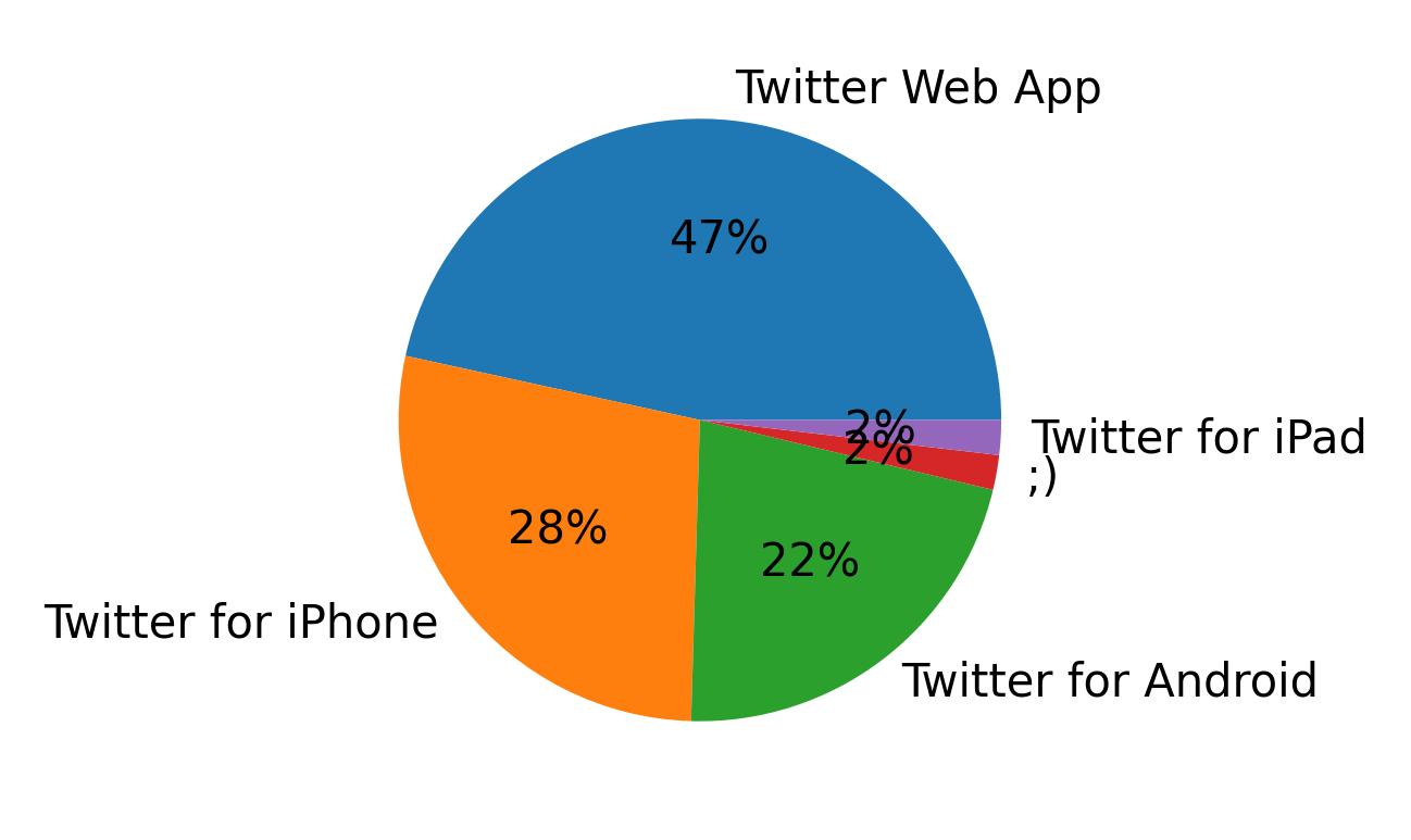 Tweet icin kullanilan cihazlar