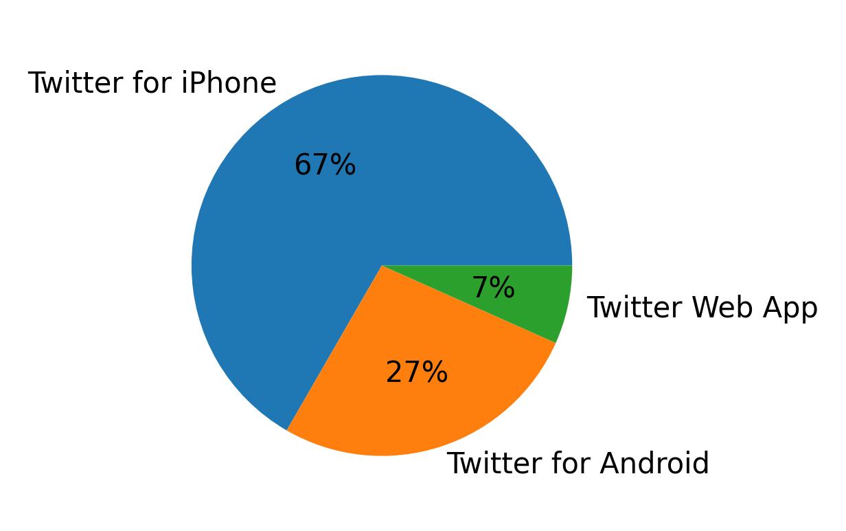 Tweet icin kullanilan cihazlar
