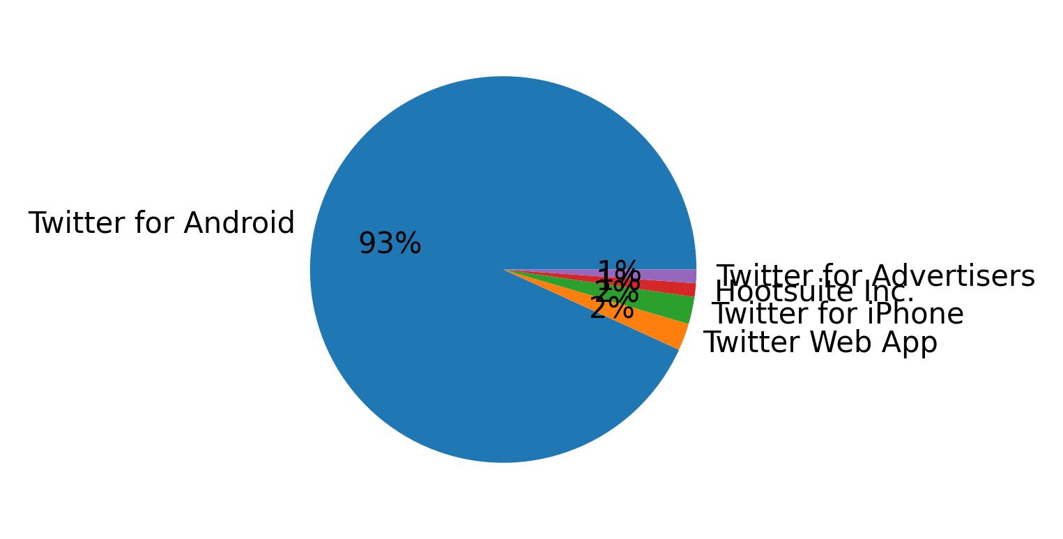 Devices used to tweet