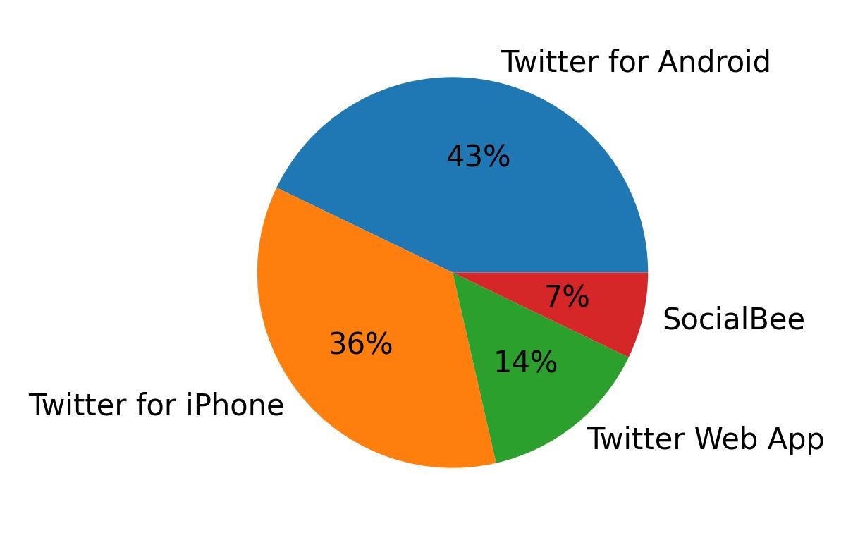 Tweet icin kullanilan cihazlar