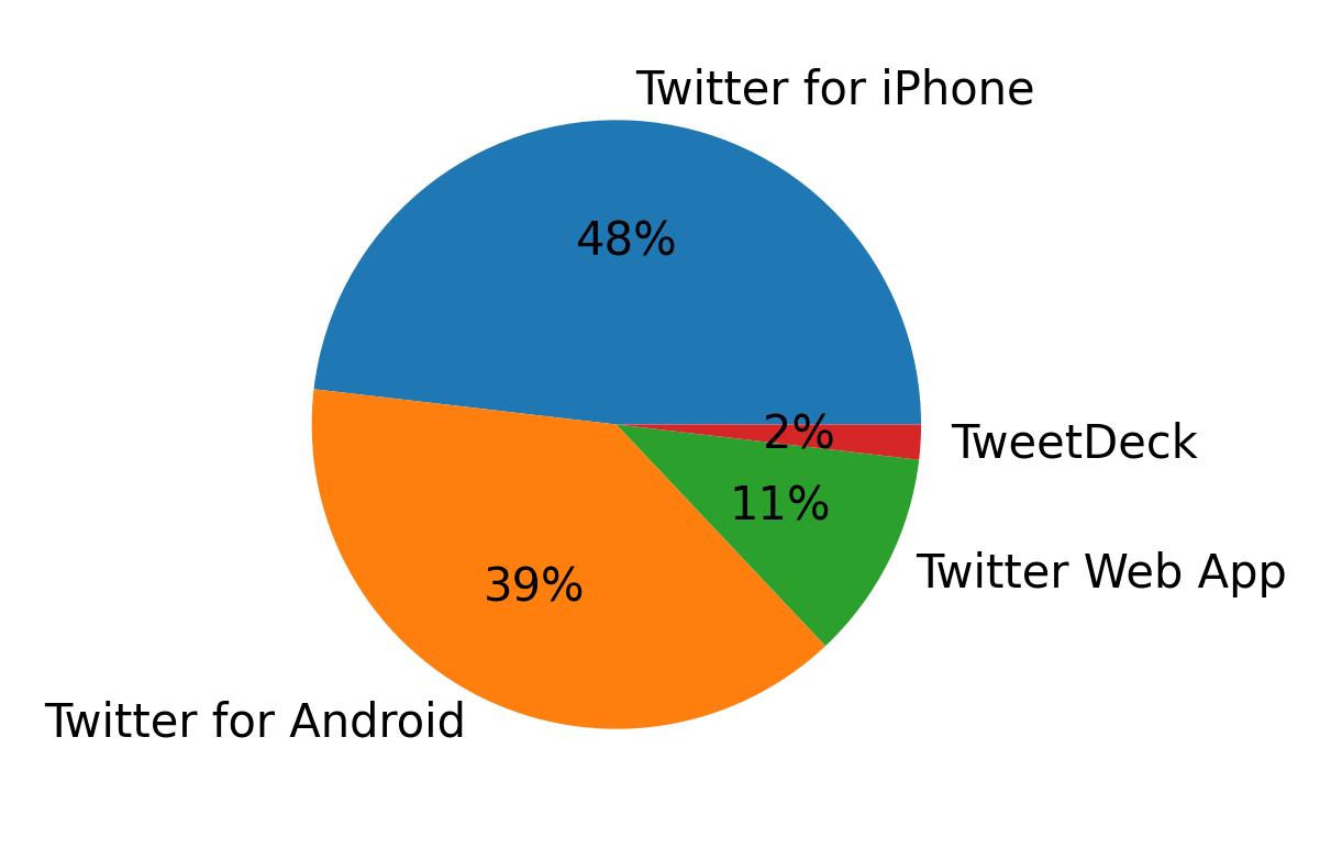 Tweet icin kullanilan cihazlar