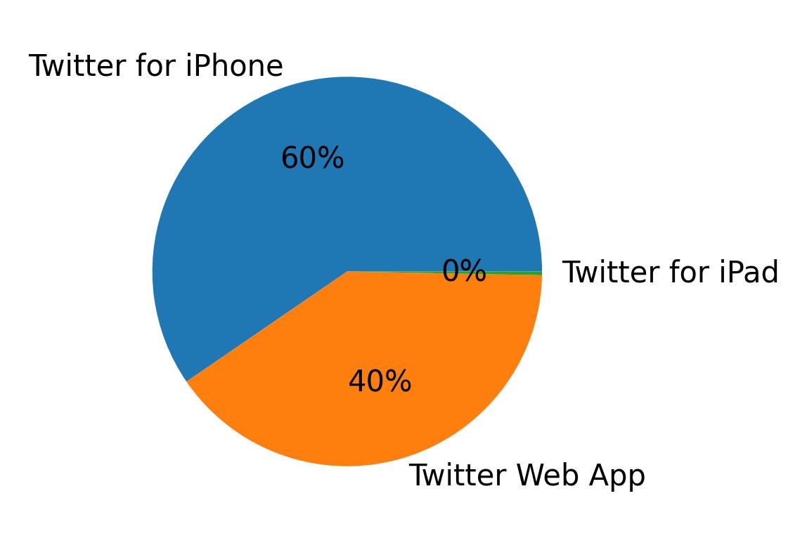 Devices distribution