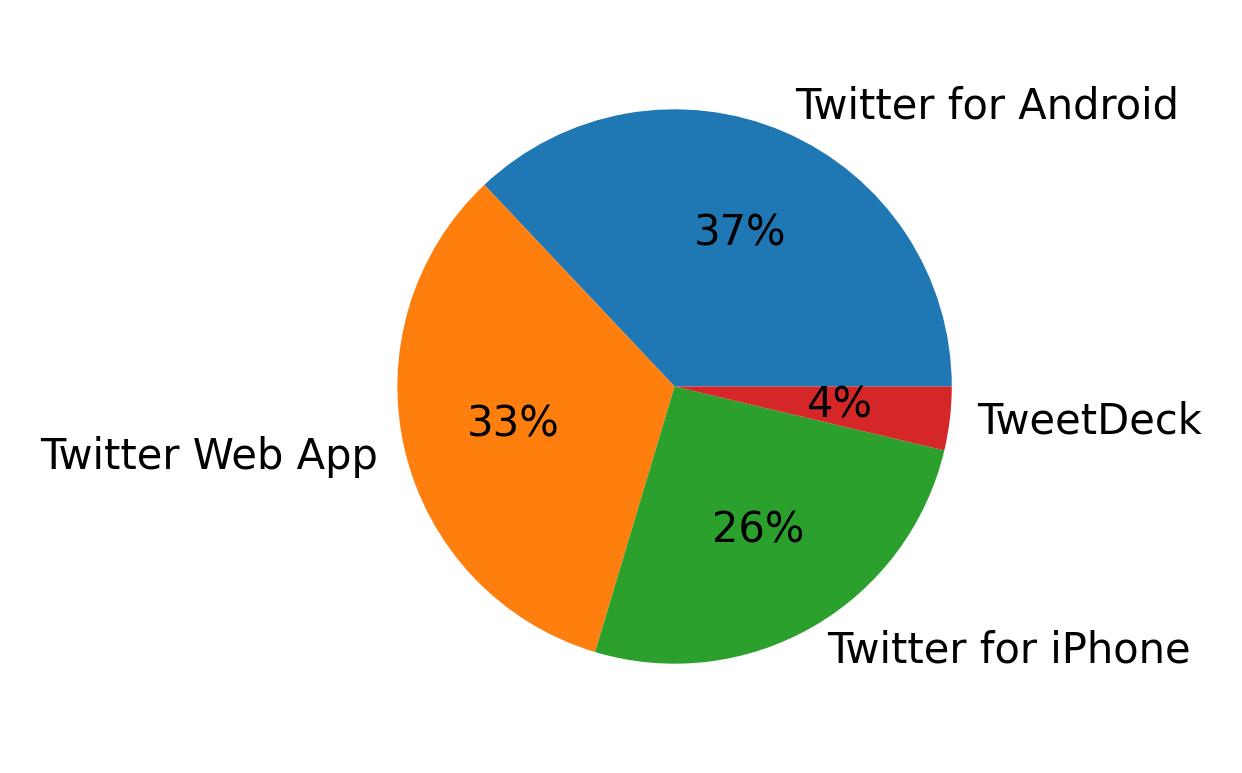 Tweet icin kullanilan cihazlar