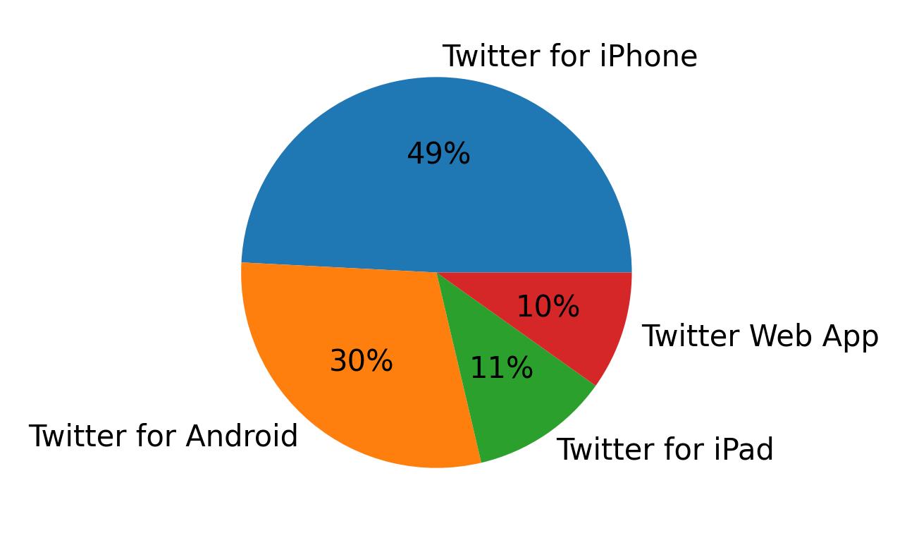 Tweet icin kullanilan cihazlar