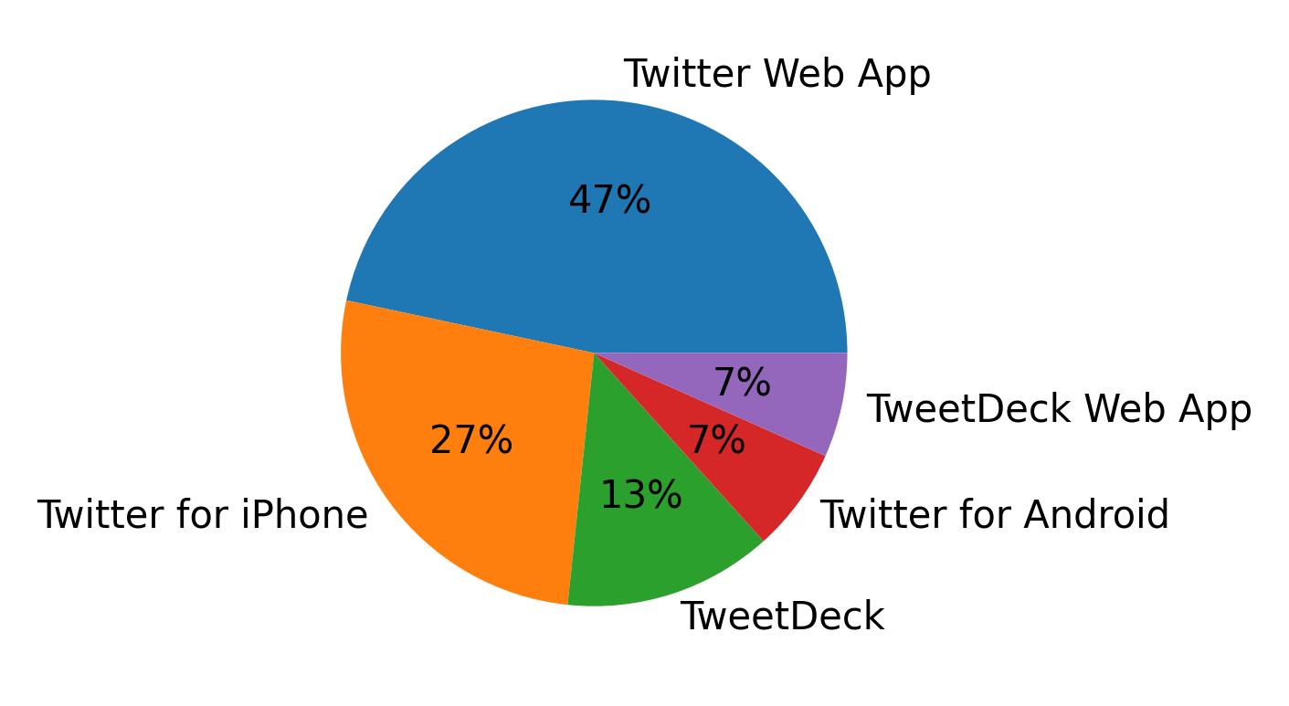 Dispositivos utilizados para tweetar