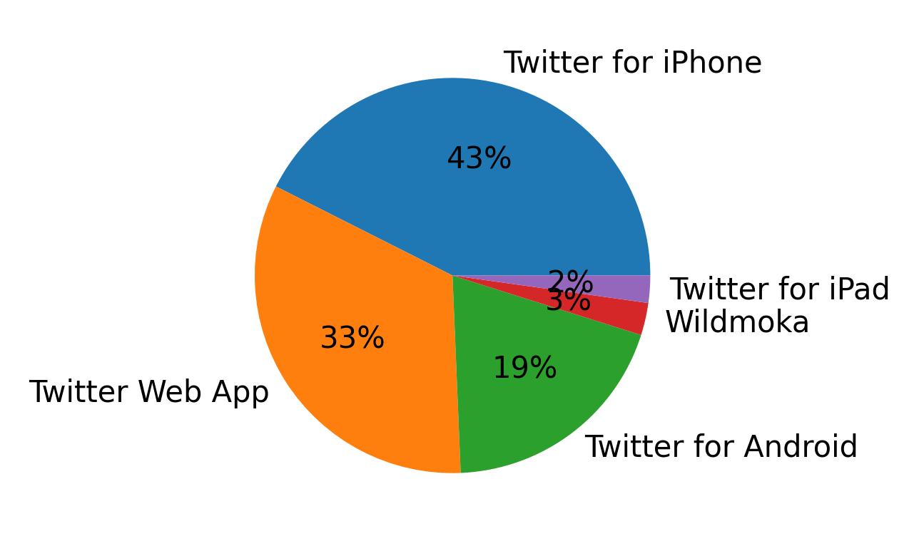 Tweet icin kullanilan cihazlar