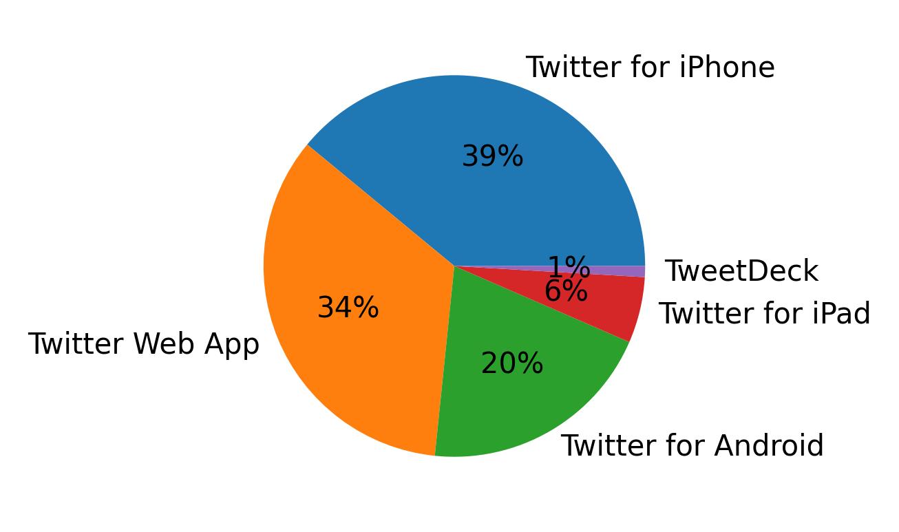 Devices used to tweet