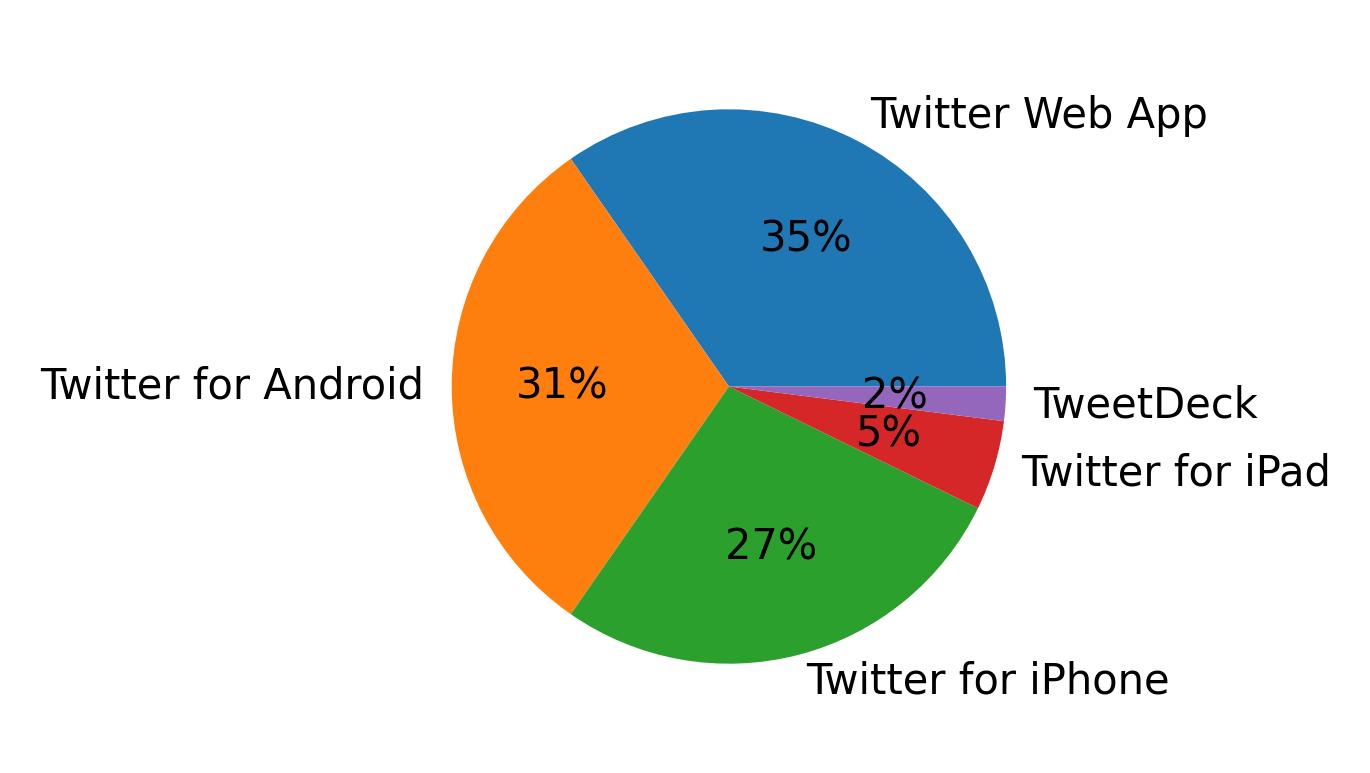 Dispositivos utilizados para tweetar
